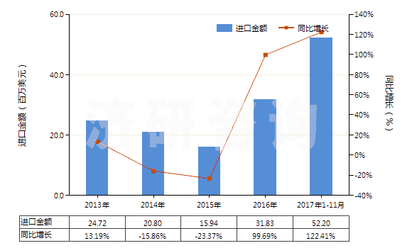 2013-2017年11月中國非零售與其他混紡人纖短纖紗線(混紡指按重量計其他人造纖維短纖含量在85%以下)(HS55109000)進(jìn)口總額及增速統(tǒng)計